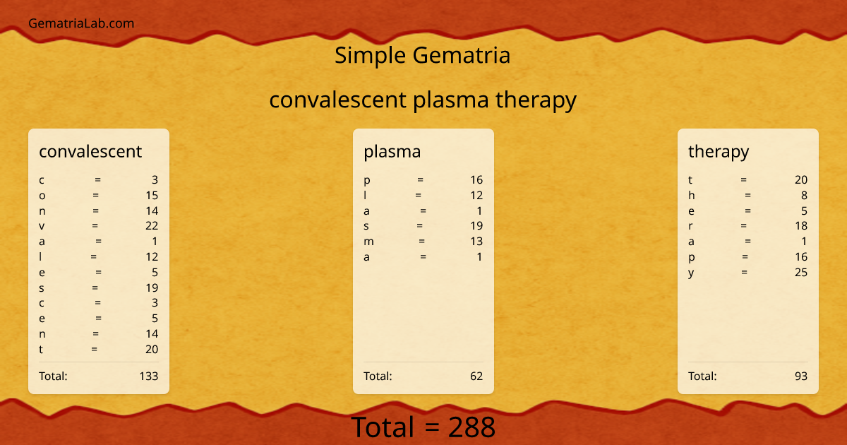 convalescent plasma therapy in simple Gematria